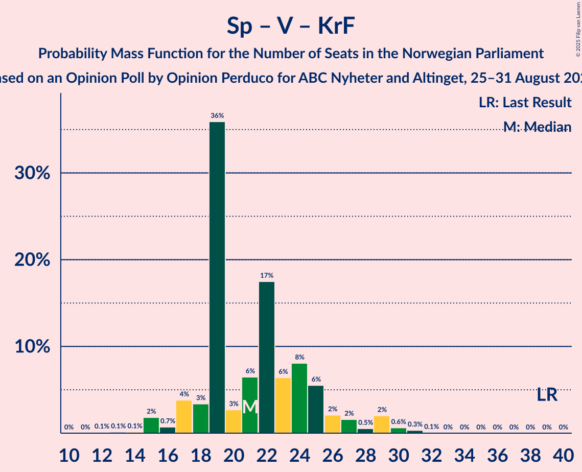 Seats Probability Mass Function Graph with seats probability mass function not yet produced