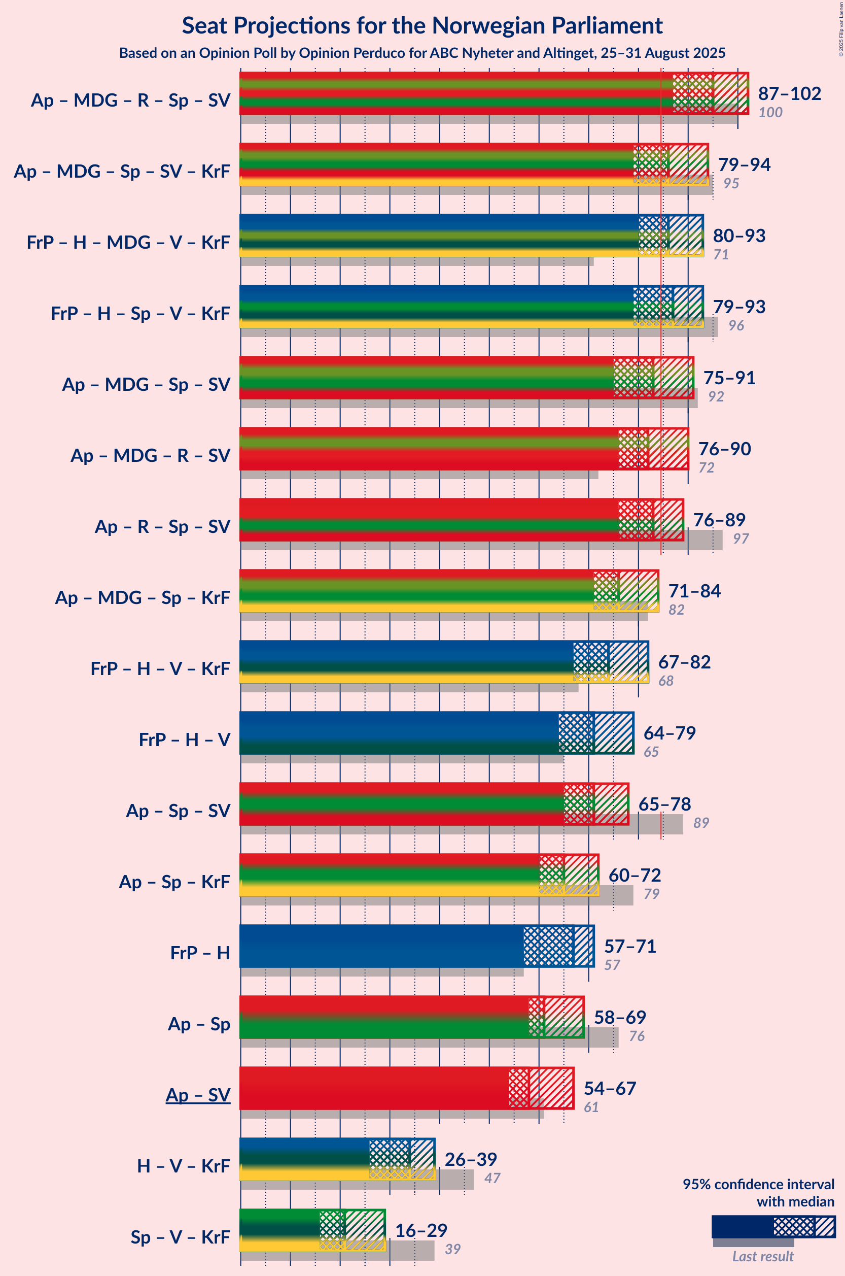 Coalitions Seats Graph with coalitions seats not yet produced