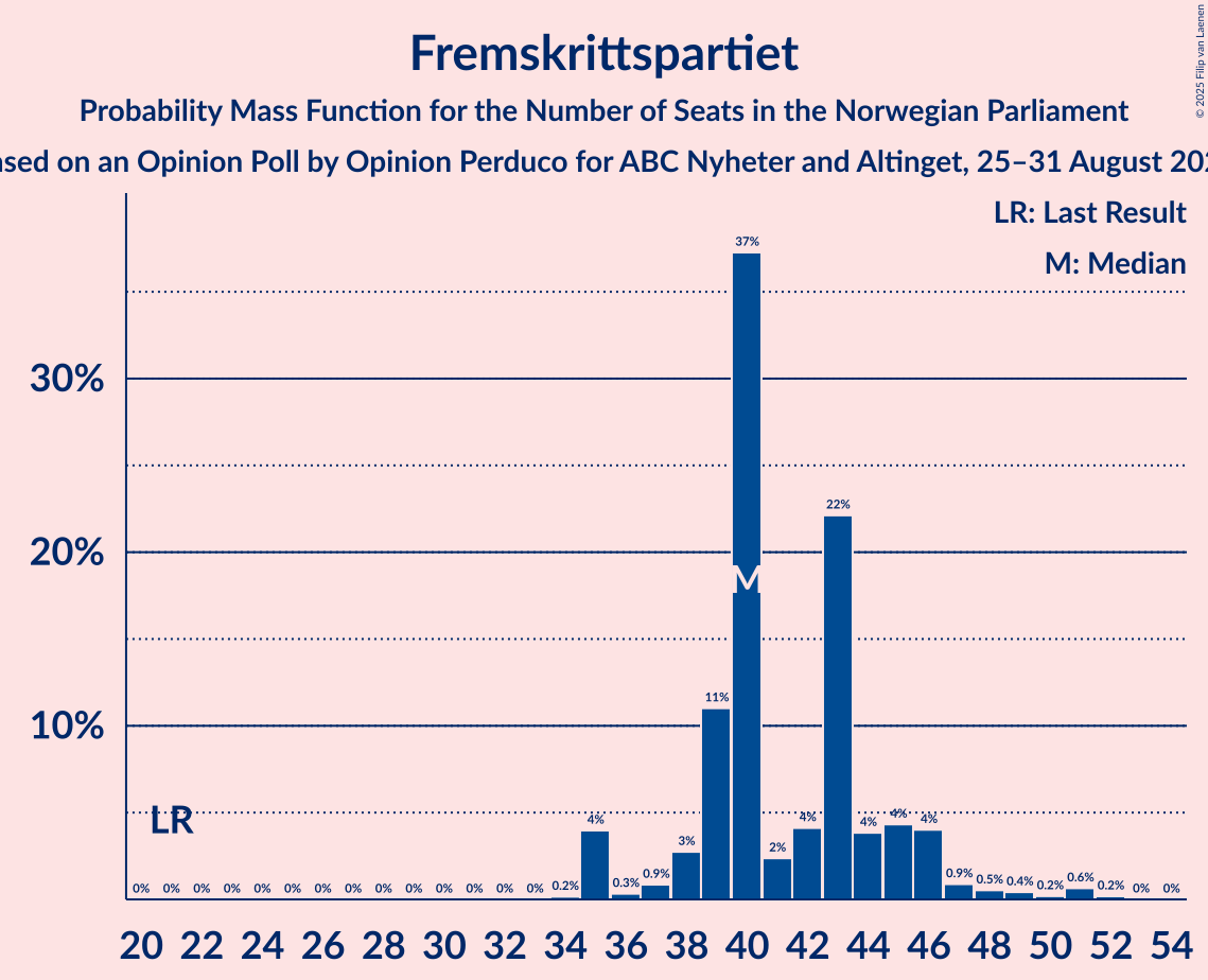 Seats Probability Mass Function Graph with seats probability mass function not yet produced