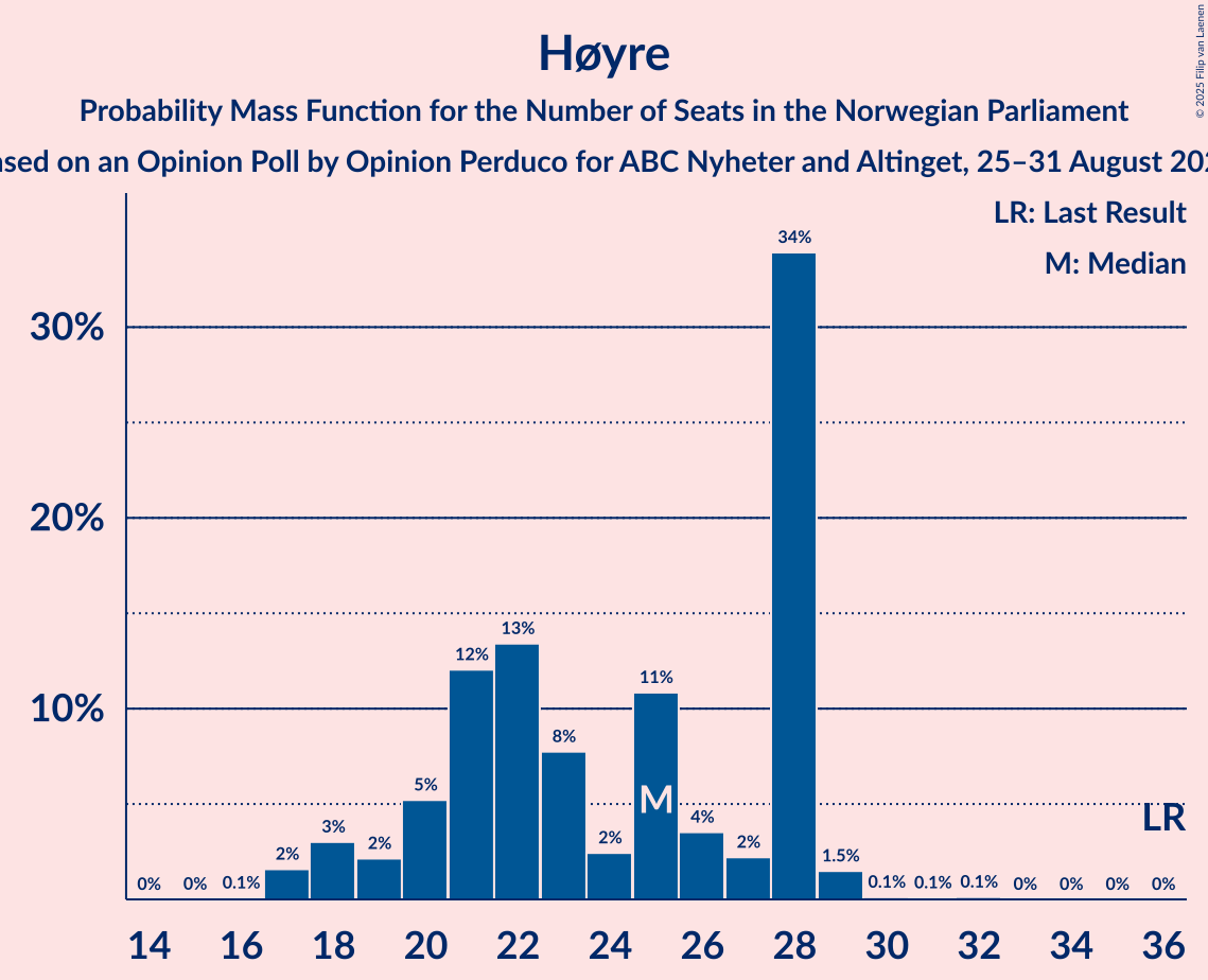 Seats Probability Mass Function Graph with seats probability mass function not yet produced