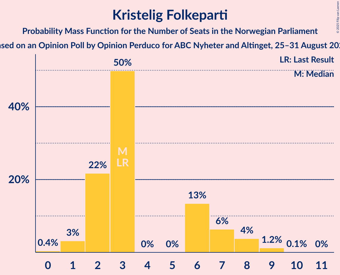 Seats Probability Mass Function Graph with seats probability mass function not yet produced