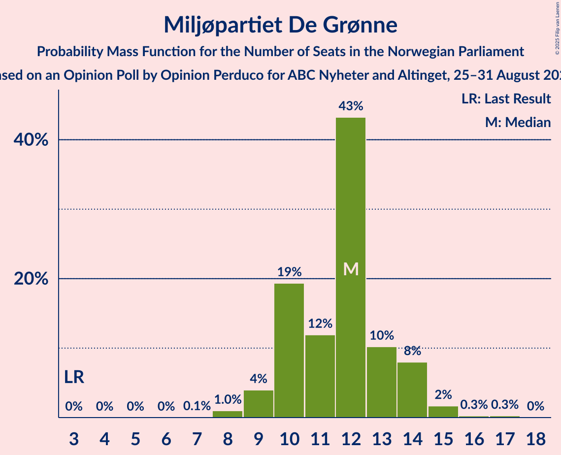 Seats Probability Mass Function Graph with seats probability mass function not yet produced