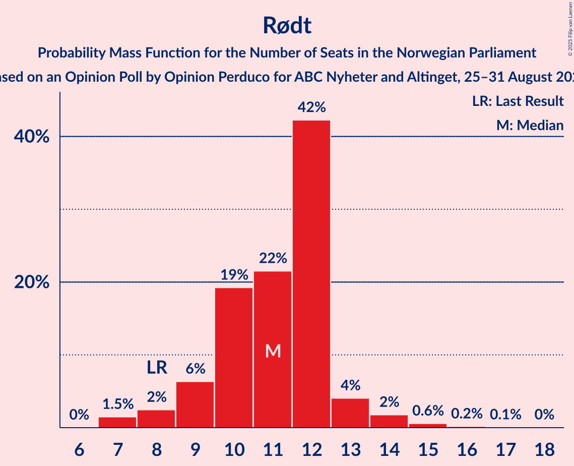 Seats Probability Mass Function Graph with seats probability mass function not yet produced