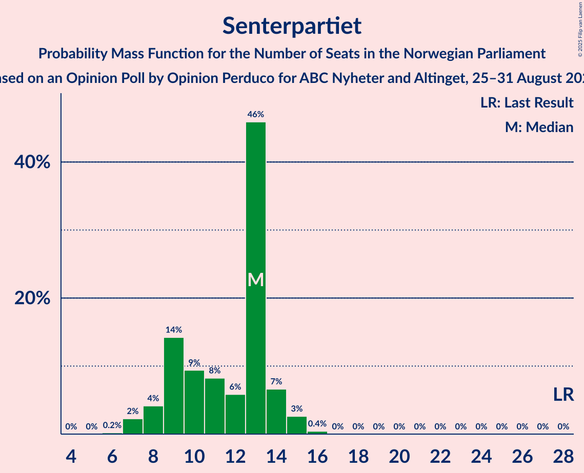 Seats Probability Mass Function Graph with seats probability mass function not yet produced