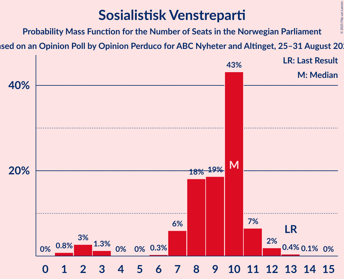 Seats Probability Mass Function Graph with seats probability mass function not yet produced