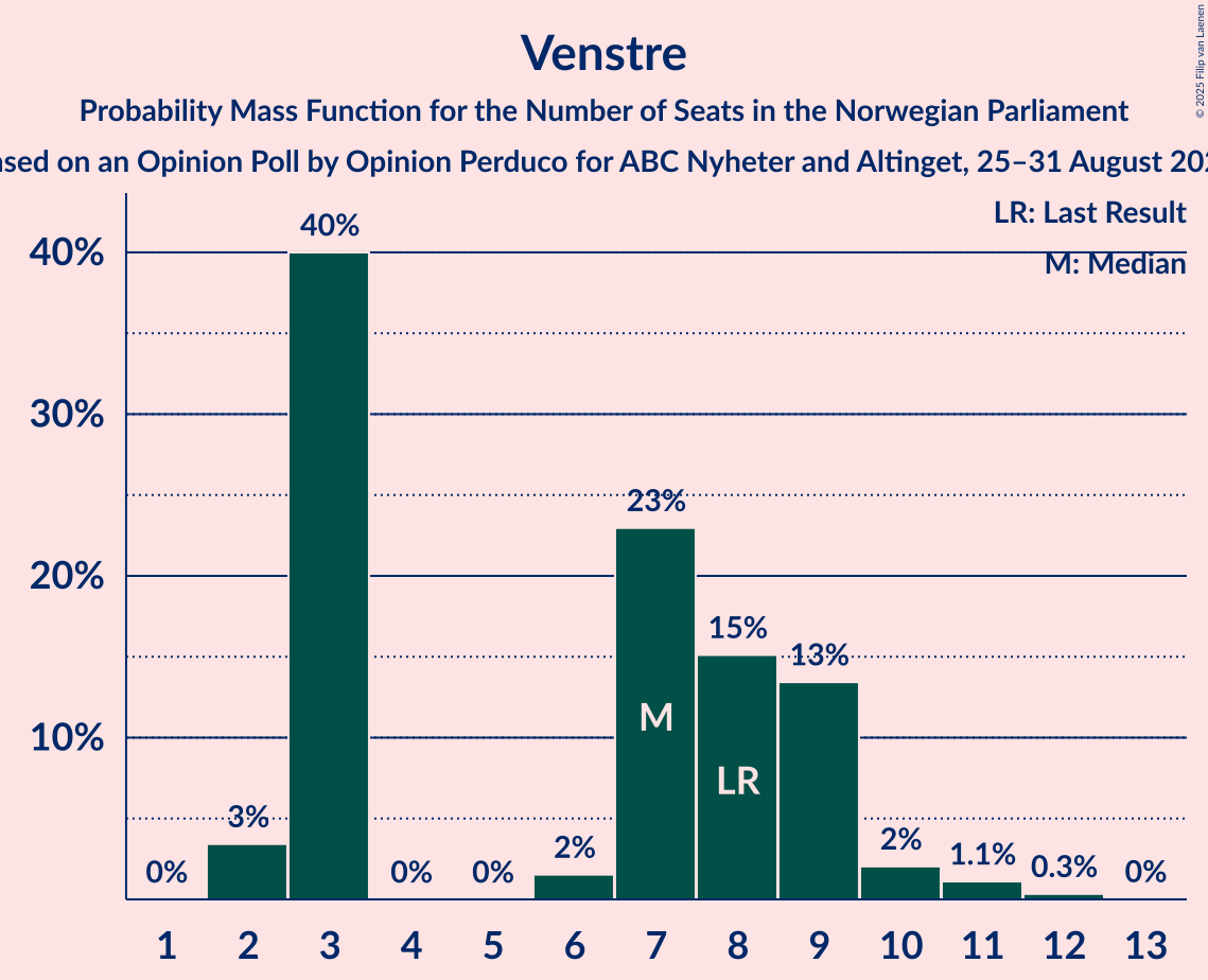 Seats Probability Mass Function Graph with seats probability mass function not yet produced