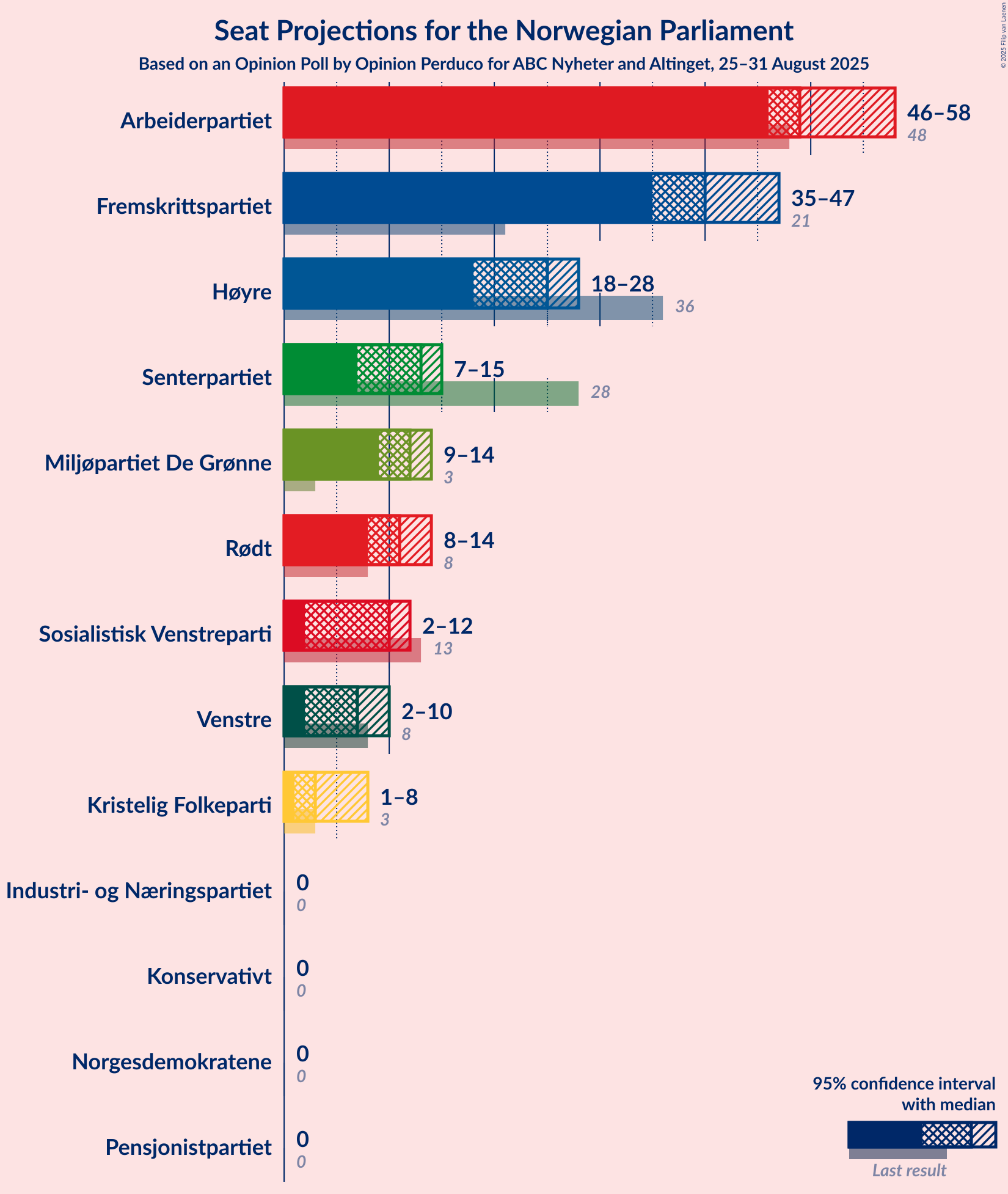 Seats Graph with seats not yet produced