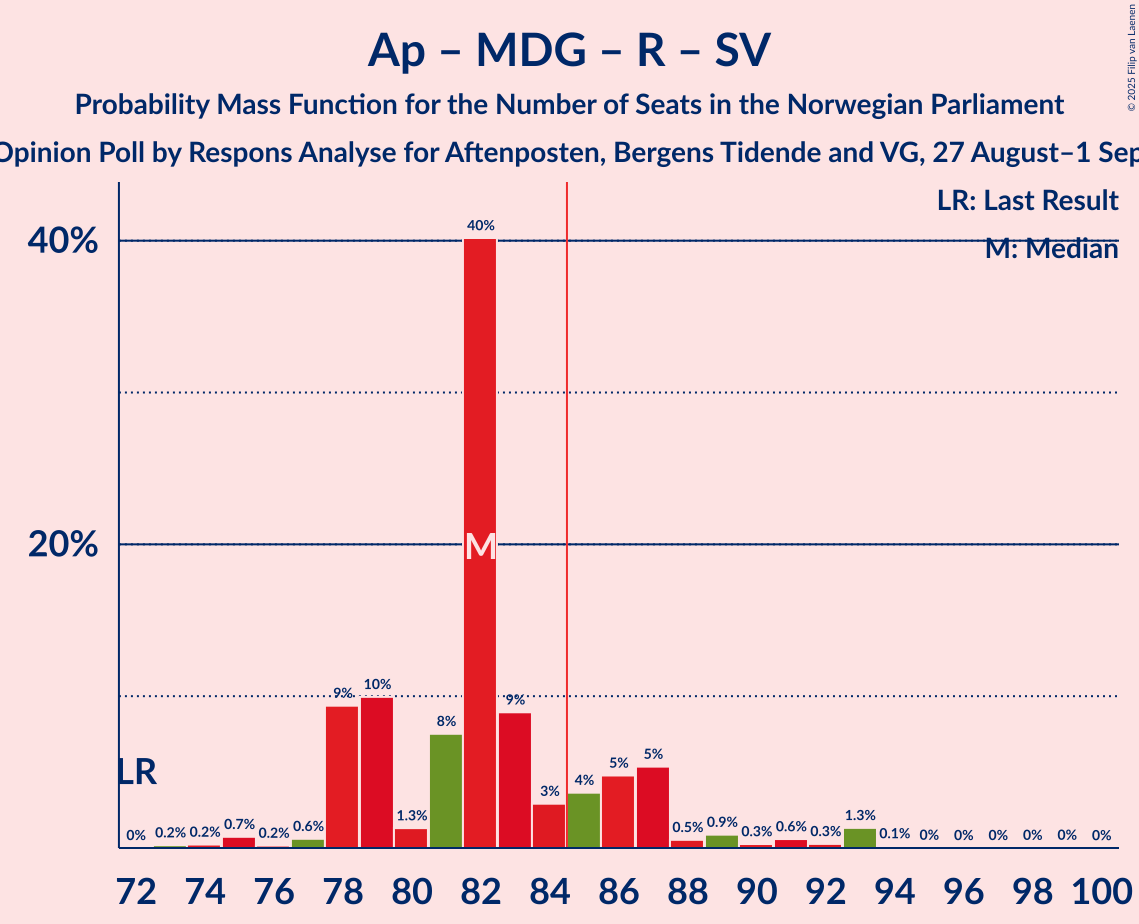 Seats Probability Mass Function Graph with seats probability mass function not yet produced