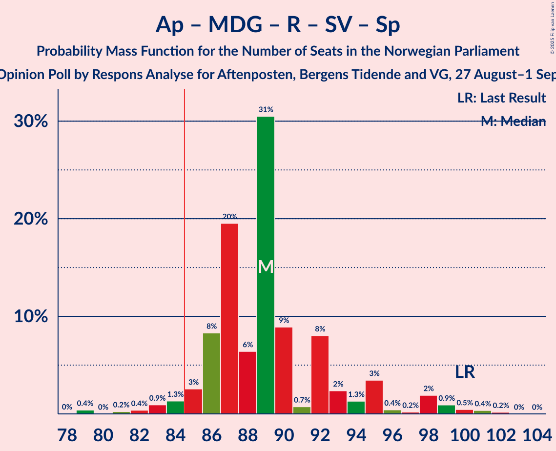 Seats Probability Mass Function Graph with seats probability mass function not yet produced