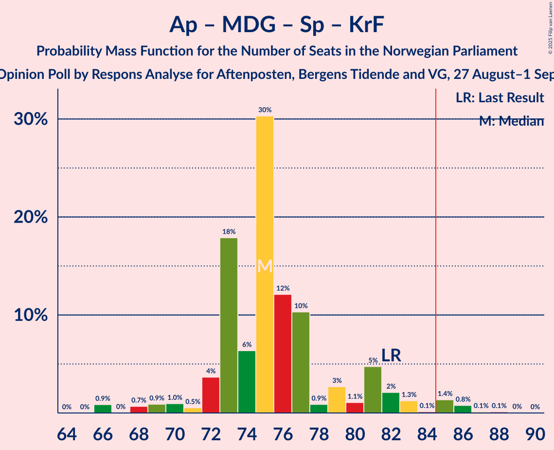 Seats Probability Mass Function Graph with seats probability mass function not yet produced