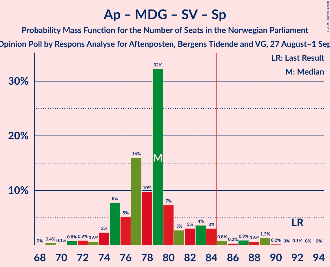 Seats Probability Mass Function Graph with seats probability mass function not yet produced
