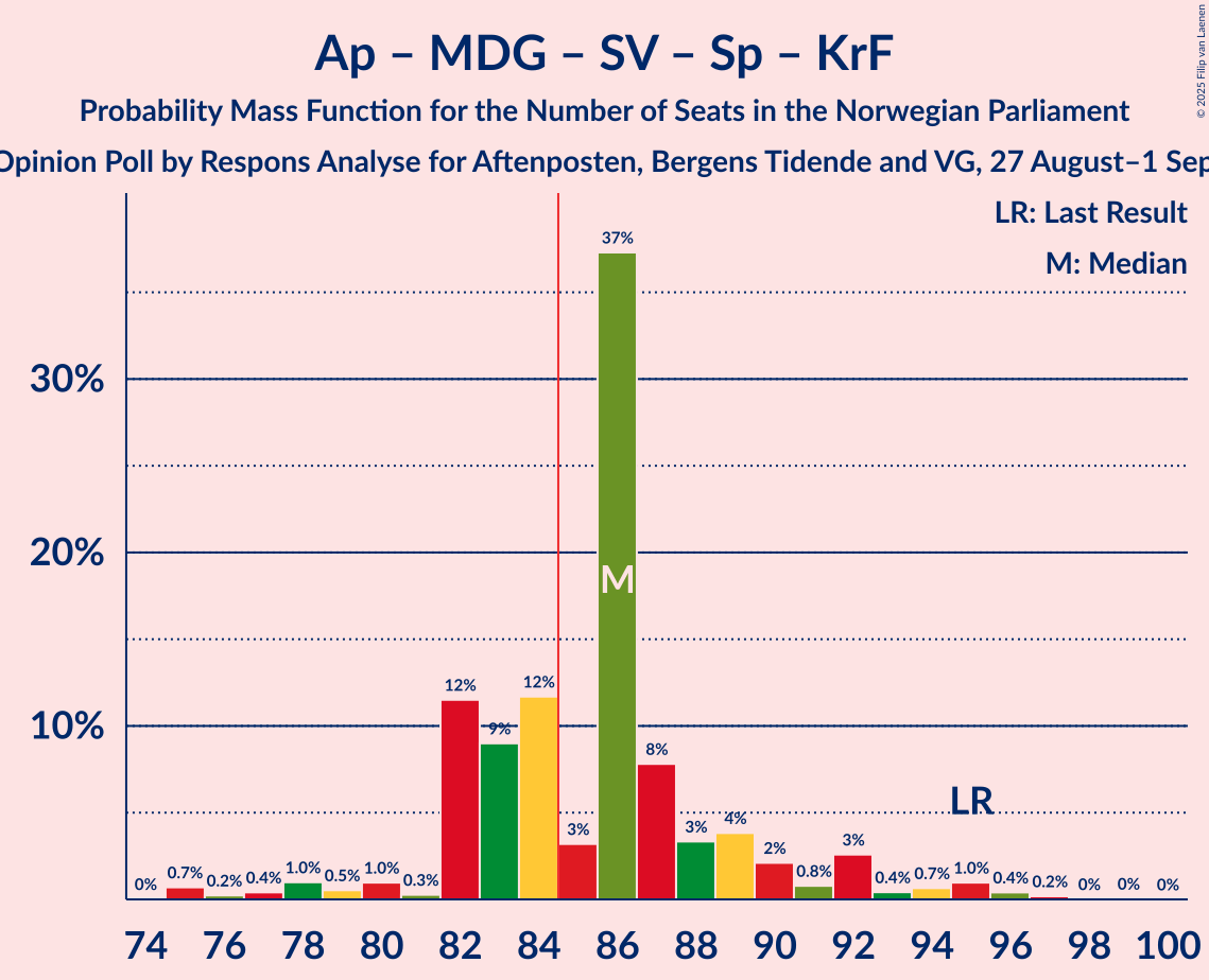 Seats Probability Mass Function Graph with seats probability mass function not yet produced
