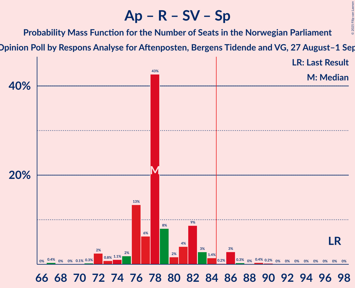 Seats Probability Mass Function Graph with seats probability mass function not yet produced