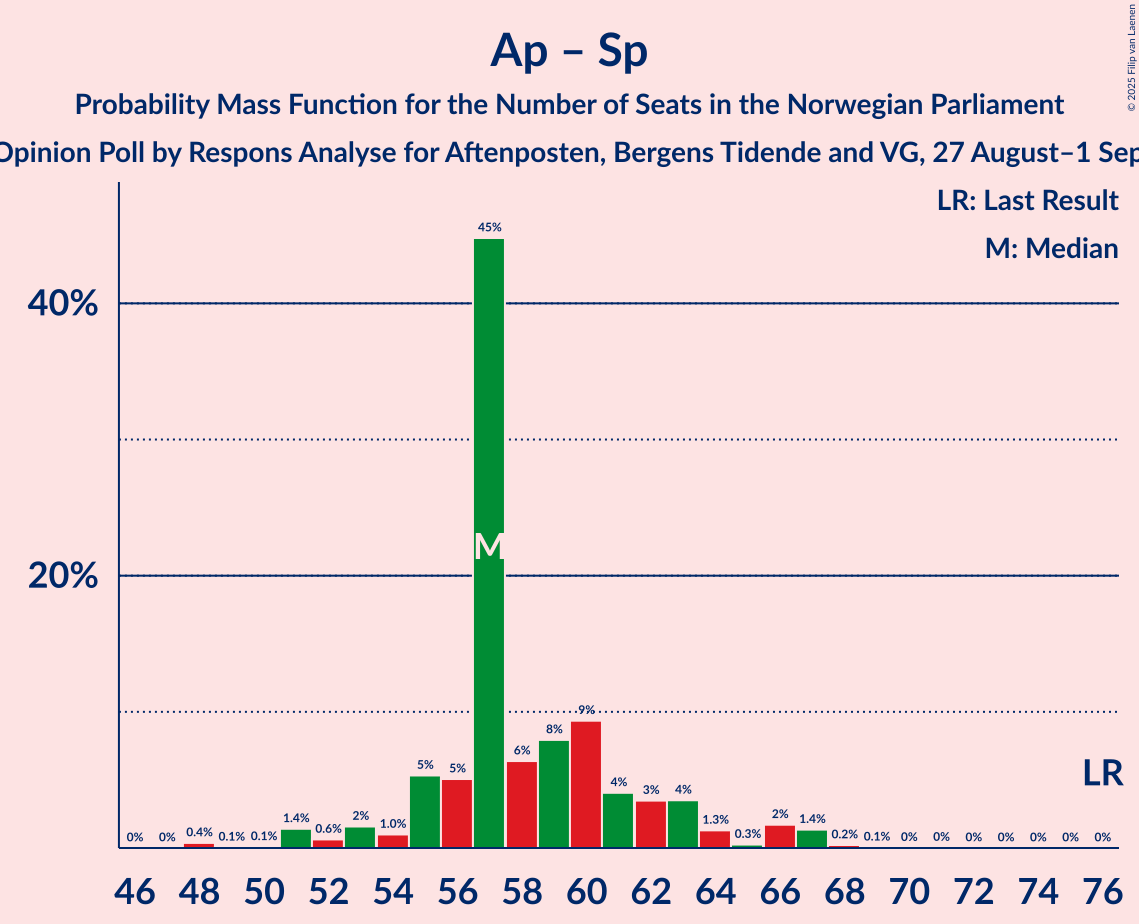 Seats Probability Mass Function Graph with seats probability mass function not yet produced
