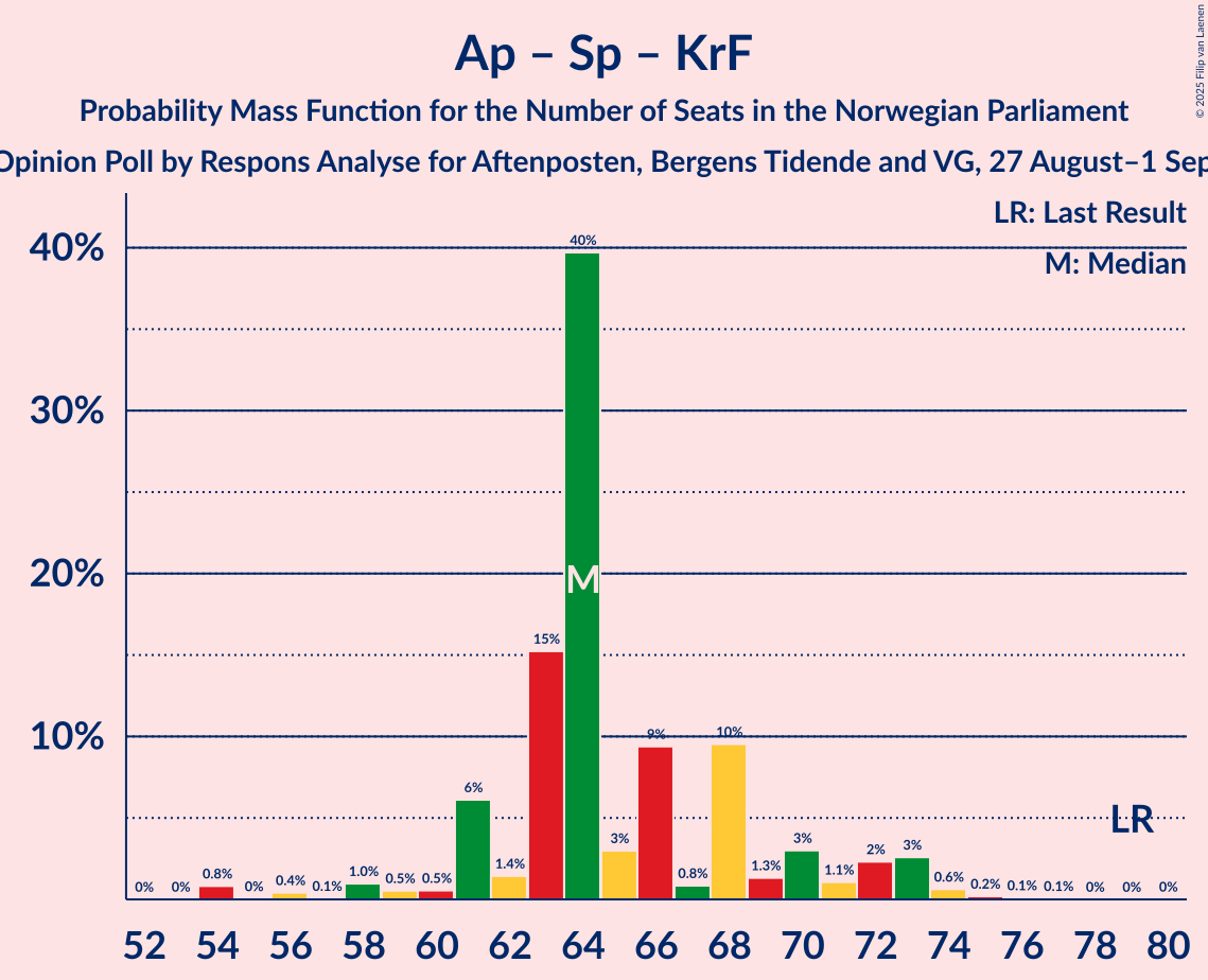 Seats Probability Mass Function Graph with seats probability mass function not yet produced