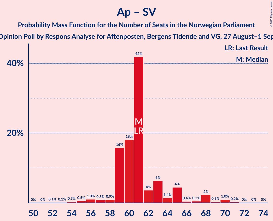 Seats Probability Mass Function Graph with seats probability mass function not yet produced