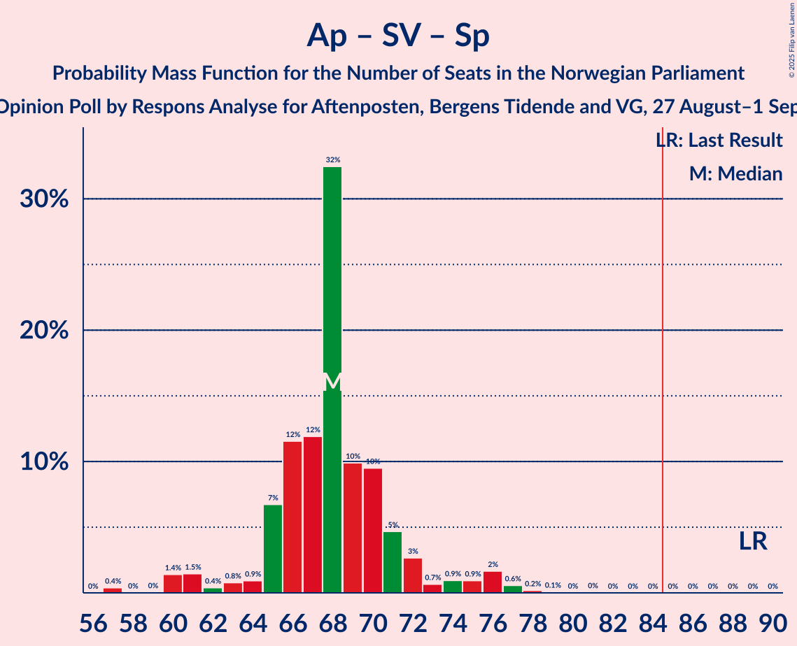 Seats Probability Mass Function Graph with seats probability mass function not yet produced