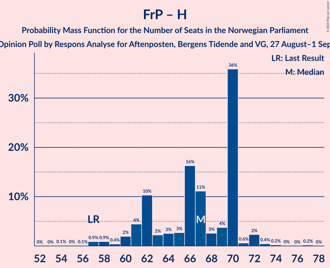 Seats Probability Mass Function Graph with seats probability mass function not yet produced