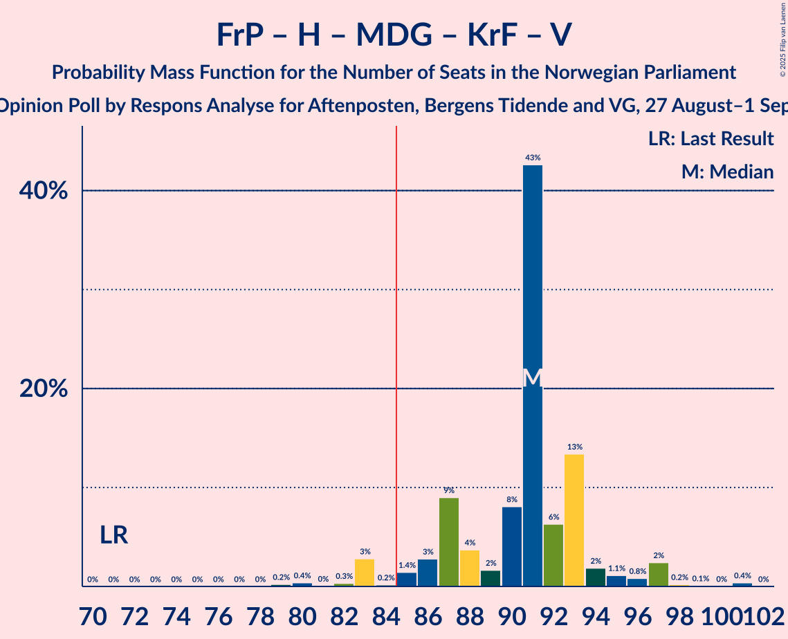 Seats Probability Mass Function Graph with seats probability mass function not yet produced