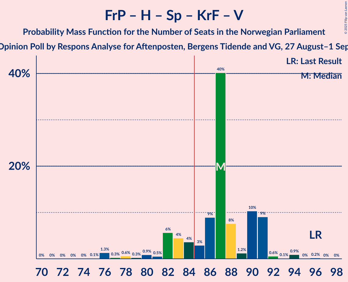 Seats Probability Mass Function Graph with seats probability mass function not yet produced