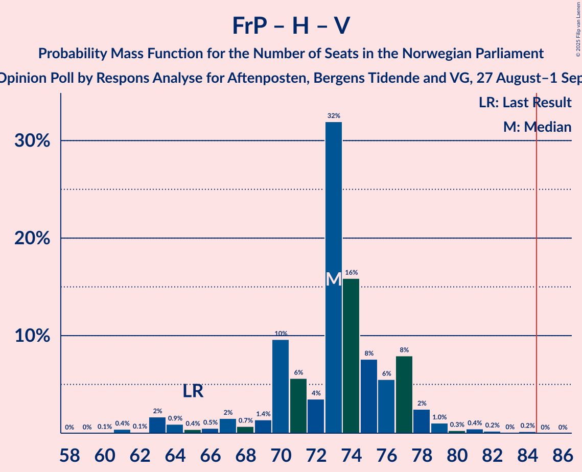 Seats Probability Mass Function Graph with seats probability mass function not yet produced