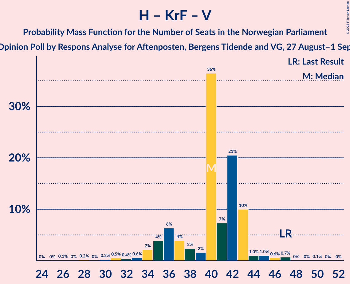 Seats Probability Mass Function Graph with seats probability mass function not yet produced