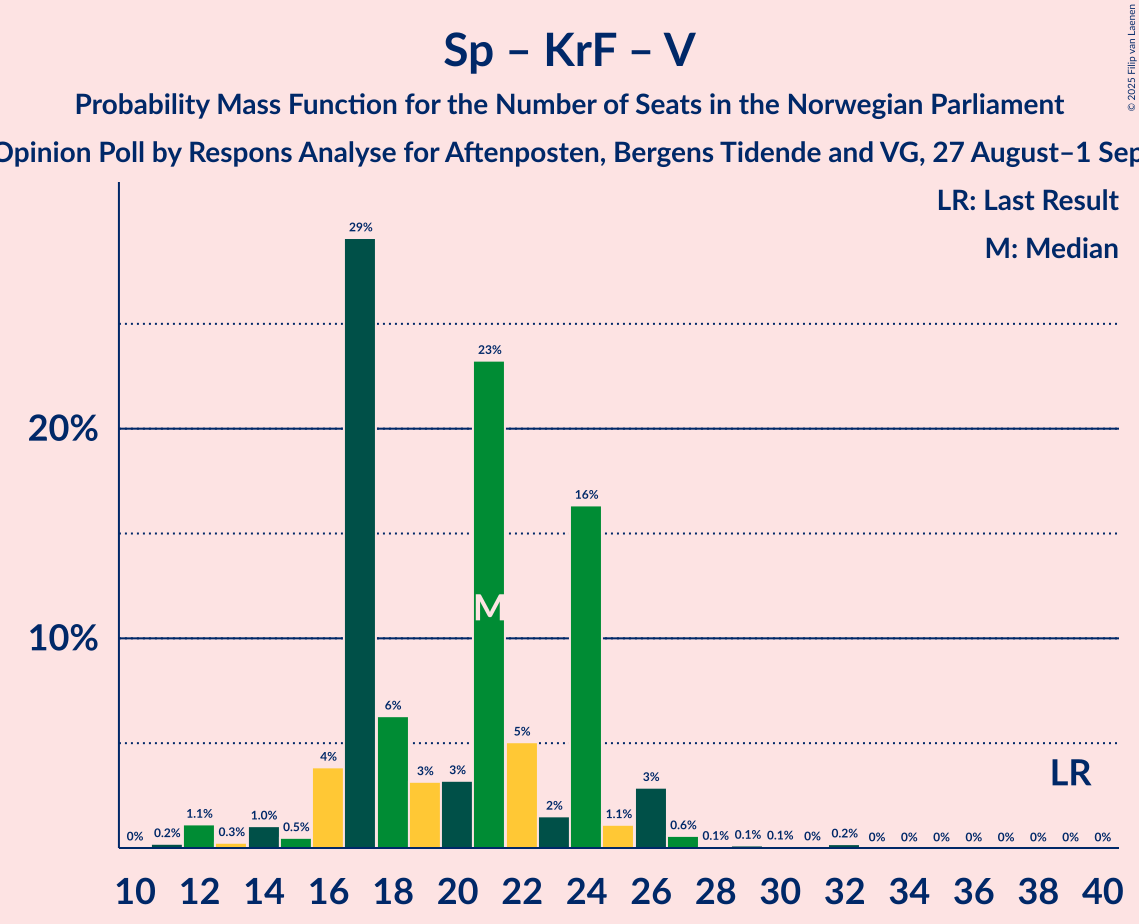Seats Probability Mass Function Graph with seats probability mass function not yet produced