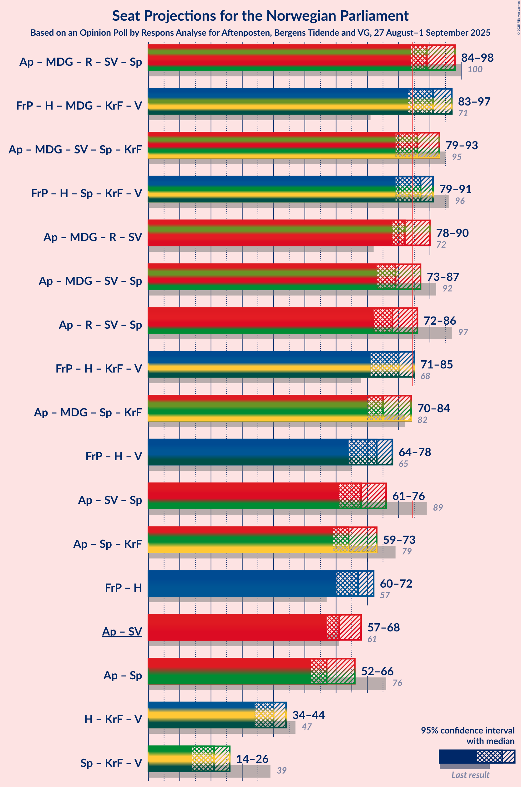 Coalitions Seats Graph with coalitions seats not yet produced
