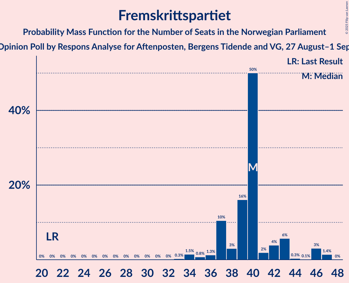 Seats Probability Mass Function Graph with seats probability mass function not yet produced