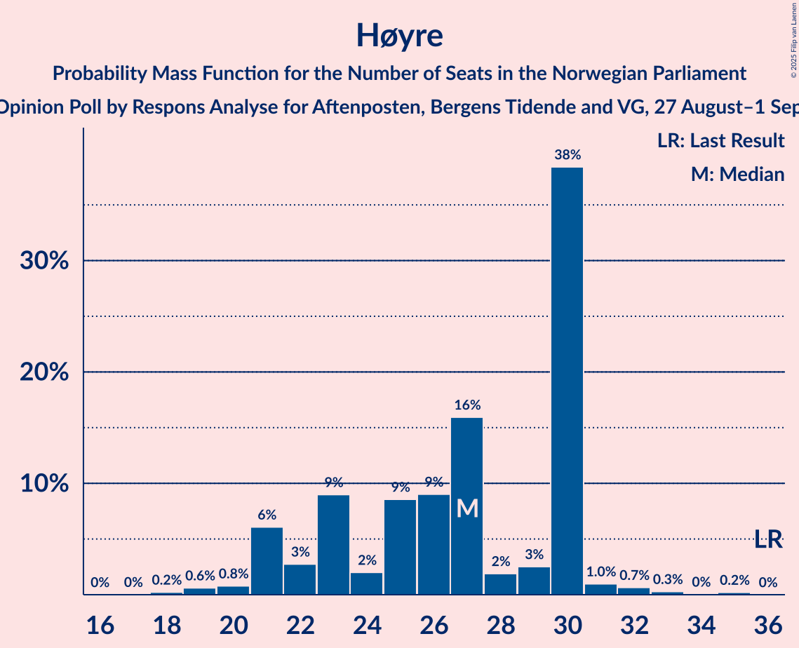 Seats Probability Mass Function Graph with seats probability mass function not yet produced