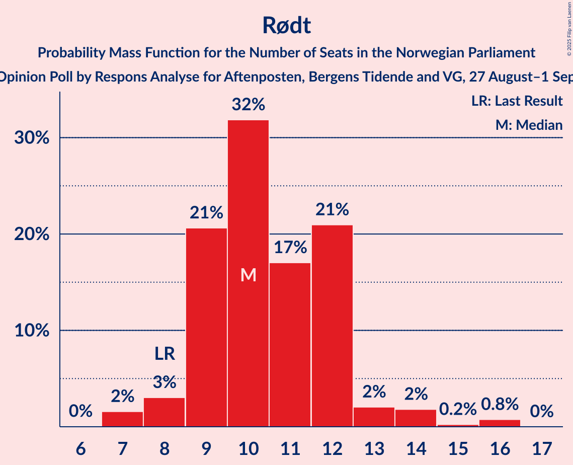 Seats Probability Mass Function Graph with seats probability mass function not yet produced