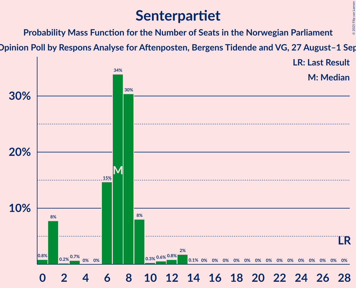 Seats Probability Mass Function Graph with seats probability mass function not yet produced