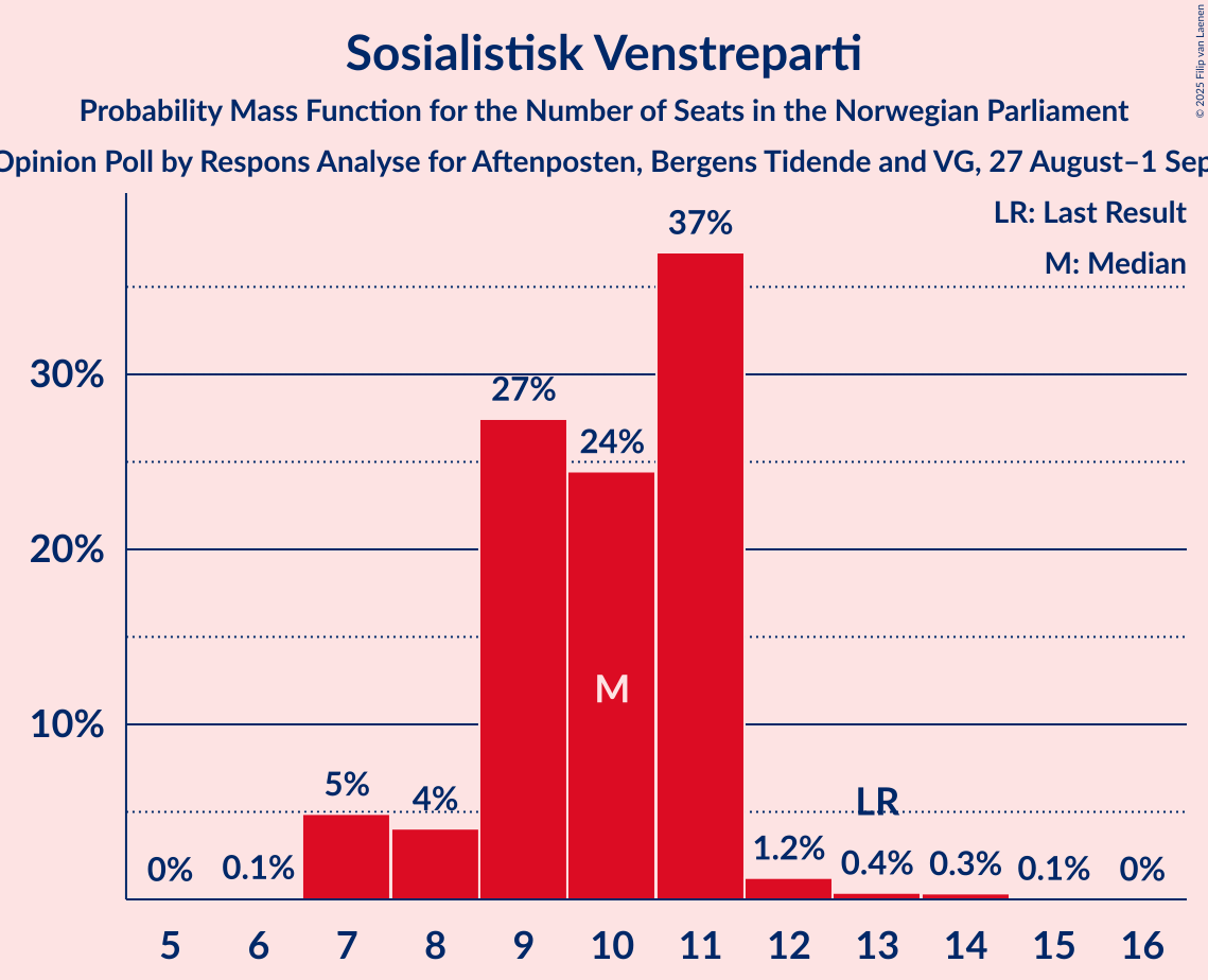 Seats Probability Mass Function Graph with seats probability mass function not yet produced
