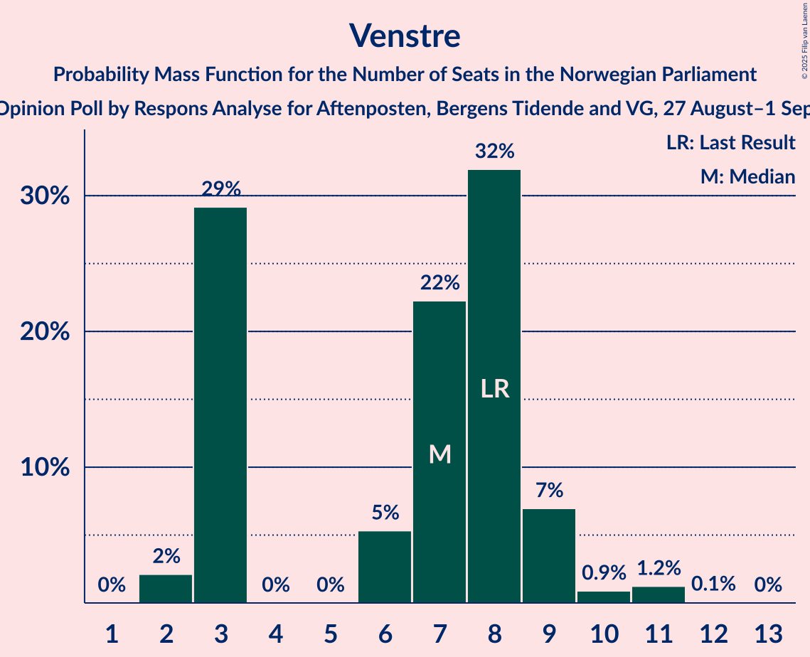 Seats Probability Mass Function Graph with seats probability mass function not yet produced