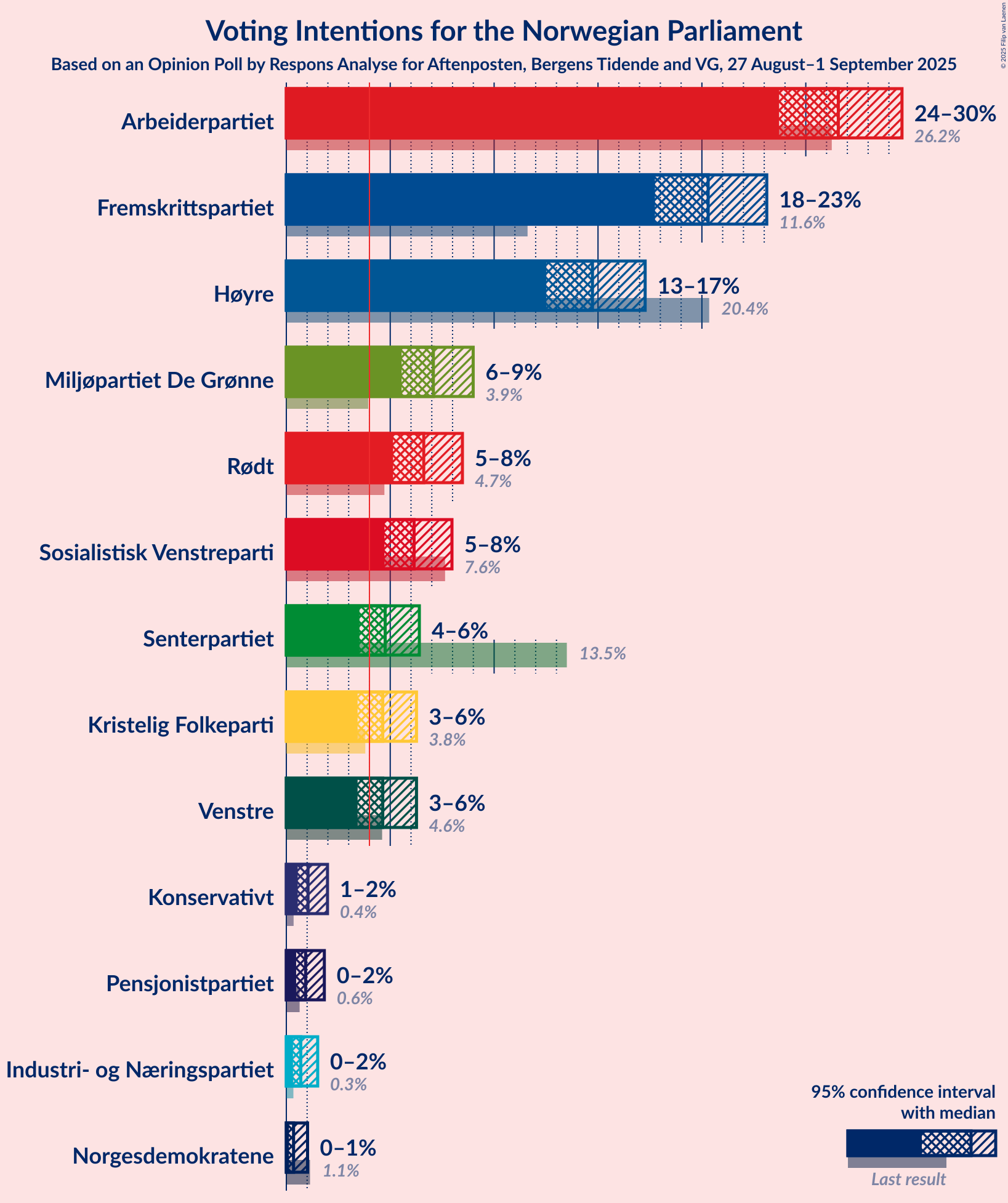 Voting Intentions Graph with voting intentions not yet produced