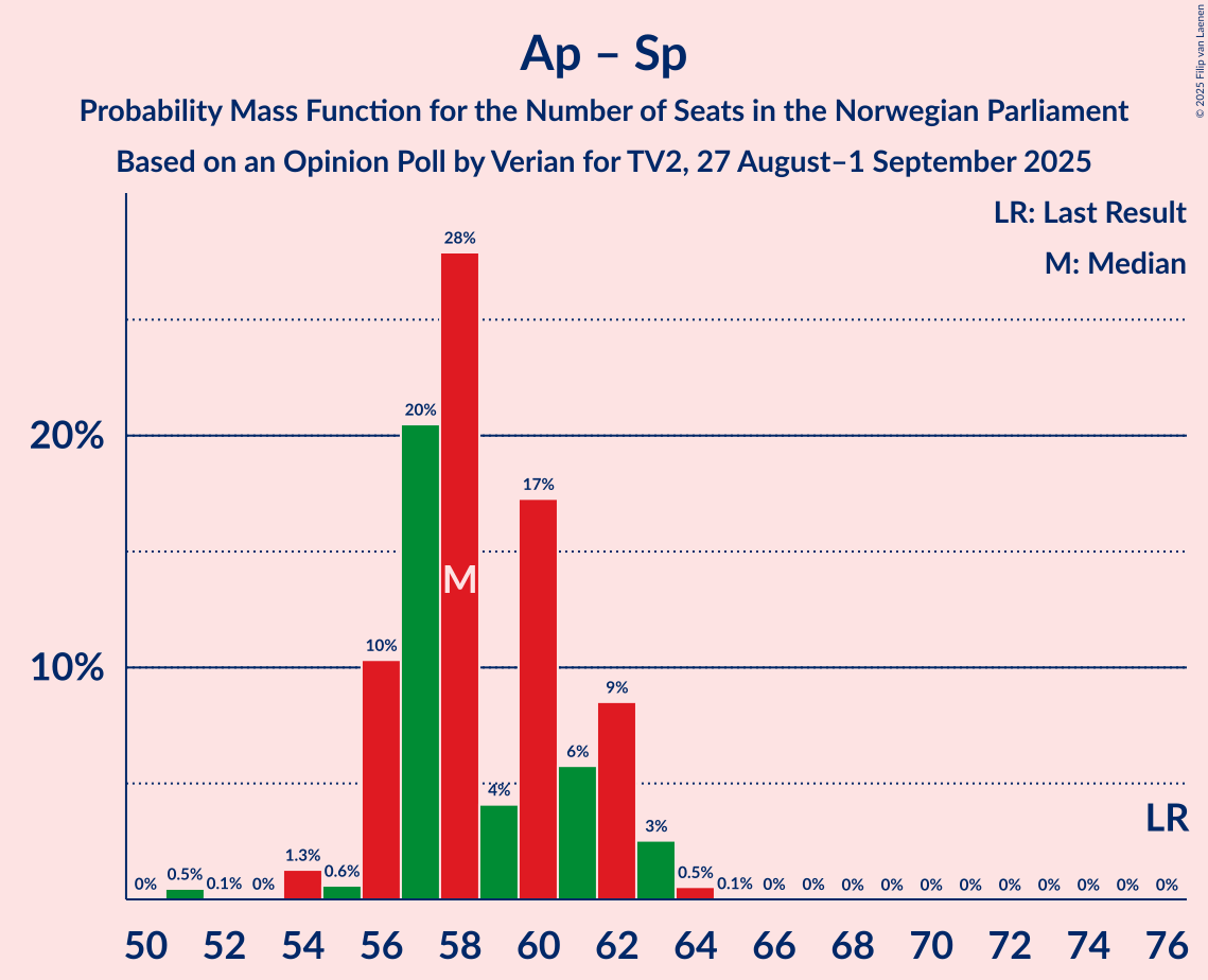 Seats Probability Mass Function Graph with seats probability mass function not yet produced