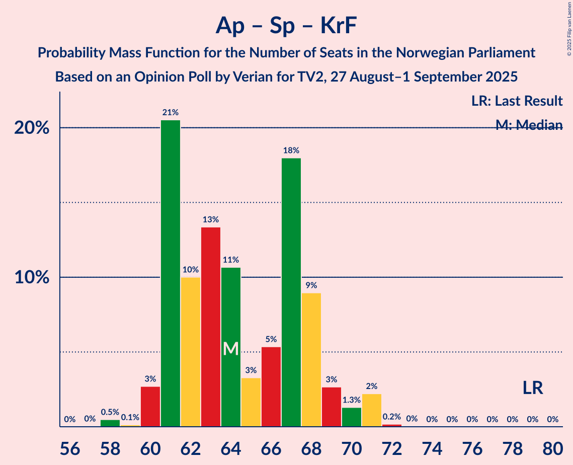 Seats Probability Mass Function Graph with seats probability mass function not yet produced