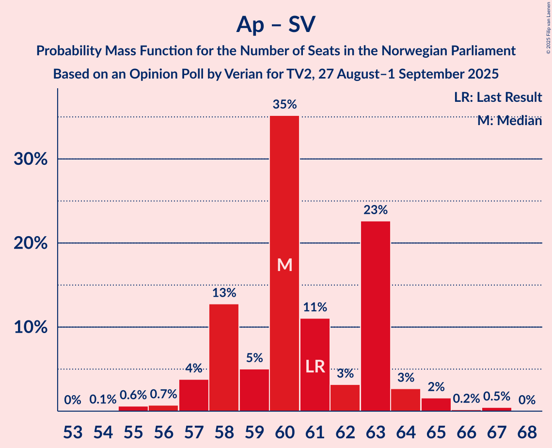 Seats Probability Mass Function Graph with seats probability mass function not yet produced