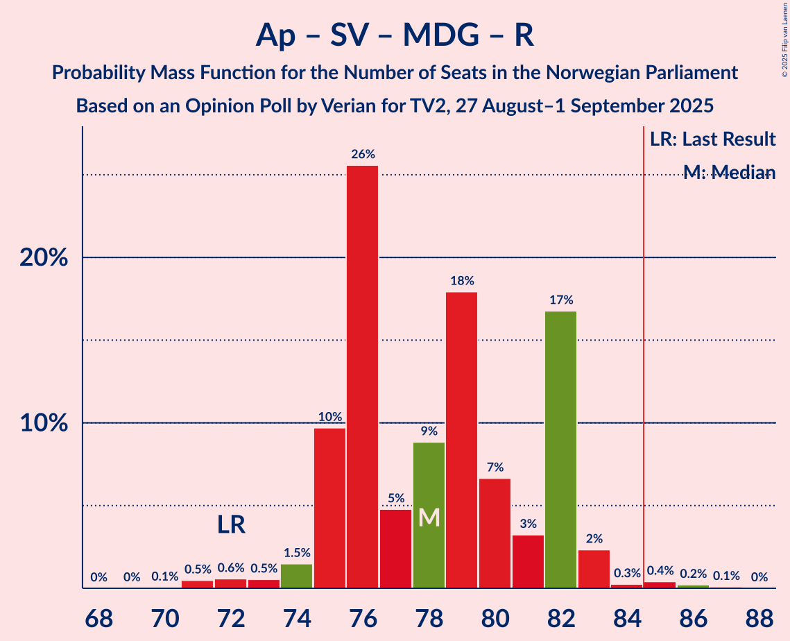 Seats Probability Mass Function Graph with seats probability mass function not yet produced