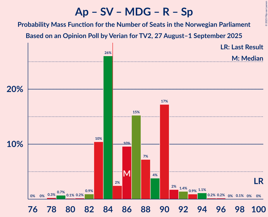 Seats Probability Mass Function Graph with seats probability mass function not yet produced