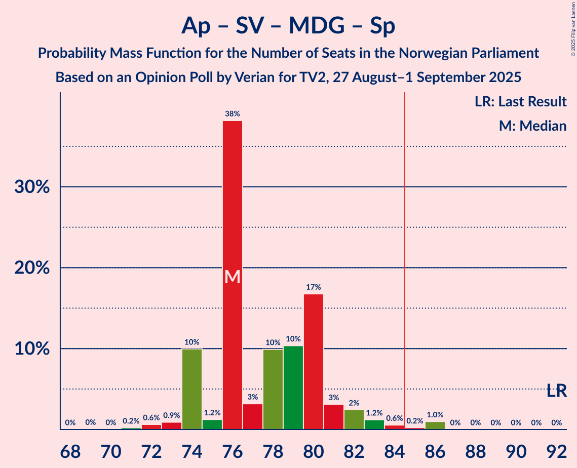 Seats Probability Mass Function Graph with seats probability mass function not yet produced