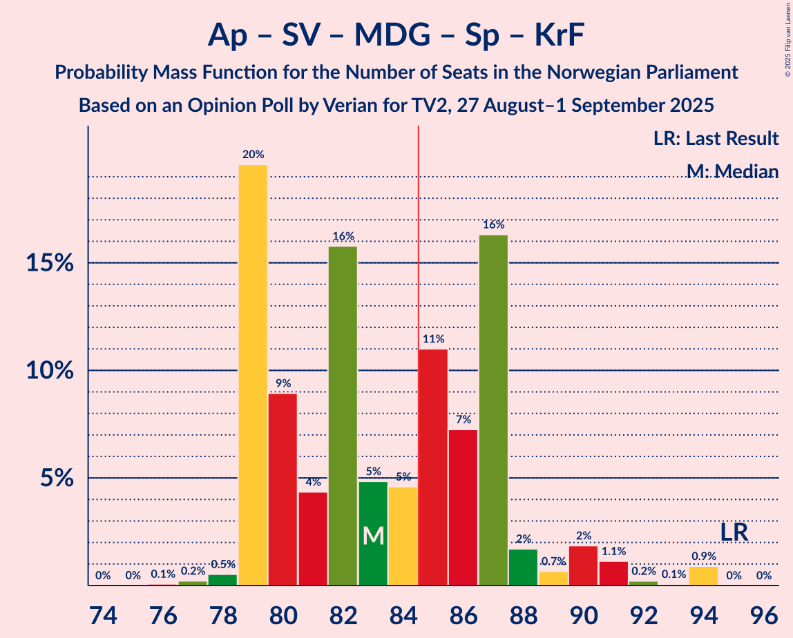Seats Probability Mass Function Graph with seats probability mass function not yet produced
