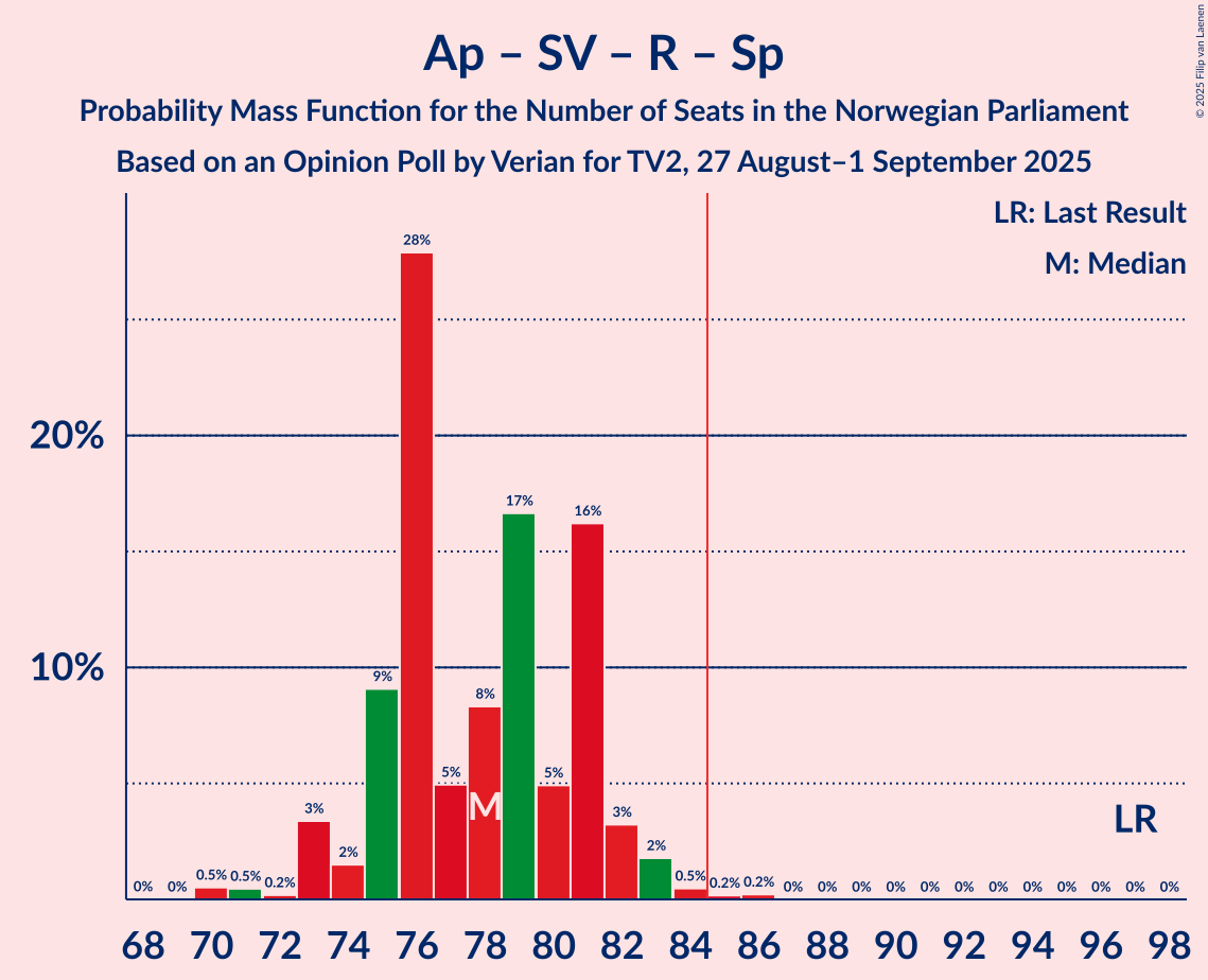 Seats Probability Mass Function Graph with seats probability mass function not yet produced