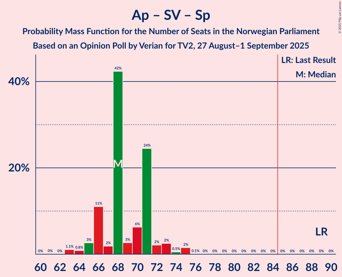 Seats Probability Mass Function Graph with seats probability mass function not yet produced