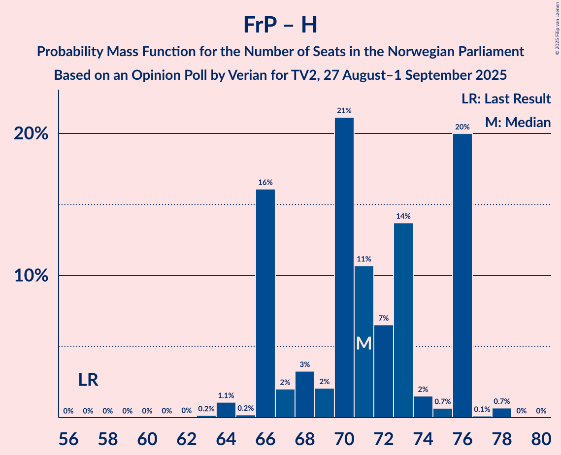 Seats Probability Mass Function Graph with seats probability mass function not yet produced