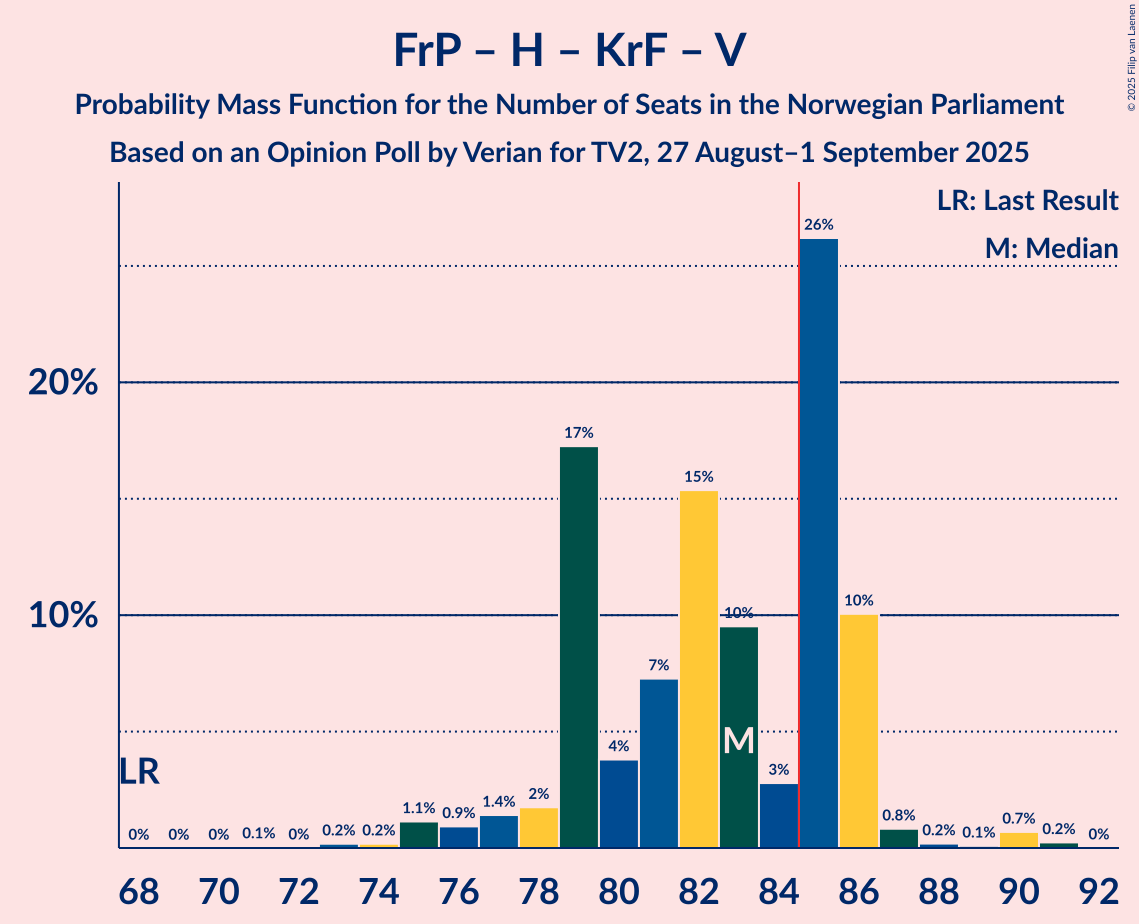 Seats Probability Mass Function Graph with seats probability mass function not yet produced