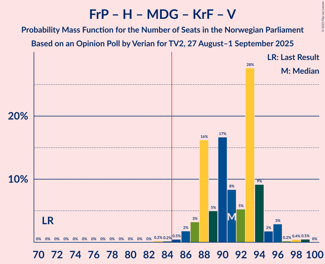 Seats Probability Mass Function Graph with seats probability mass function not yet produced