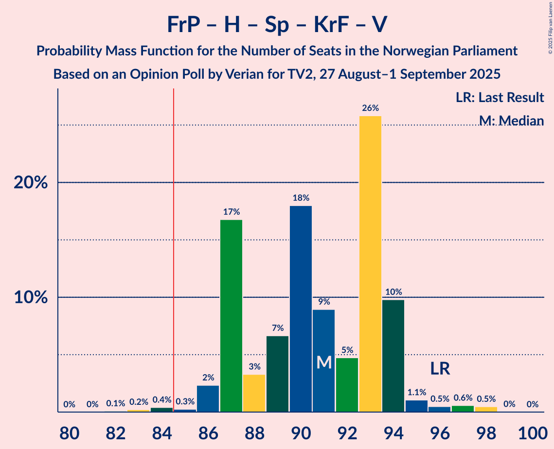 Seats Probability Mass Function Graph with seats probability mass function not yet produced