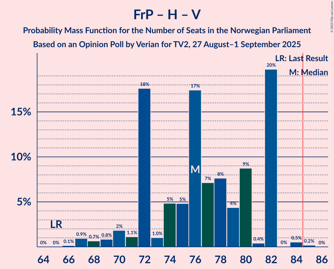 Seats Probability Mass Function Graph with seats probability mass function not yet produced