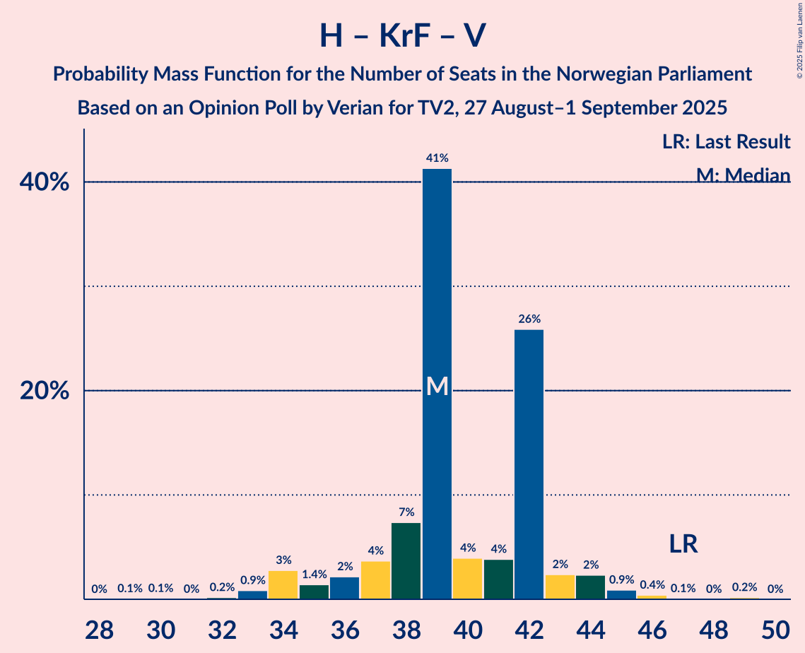 Seats Probability Mass Function Graph with seats probability mass function not yet produced